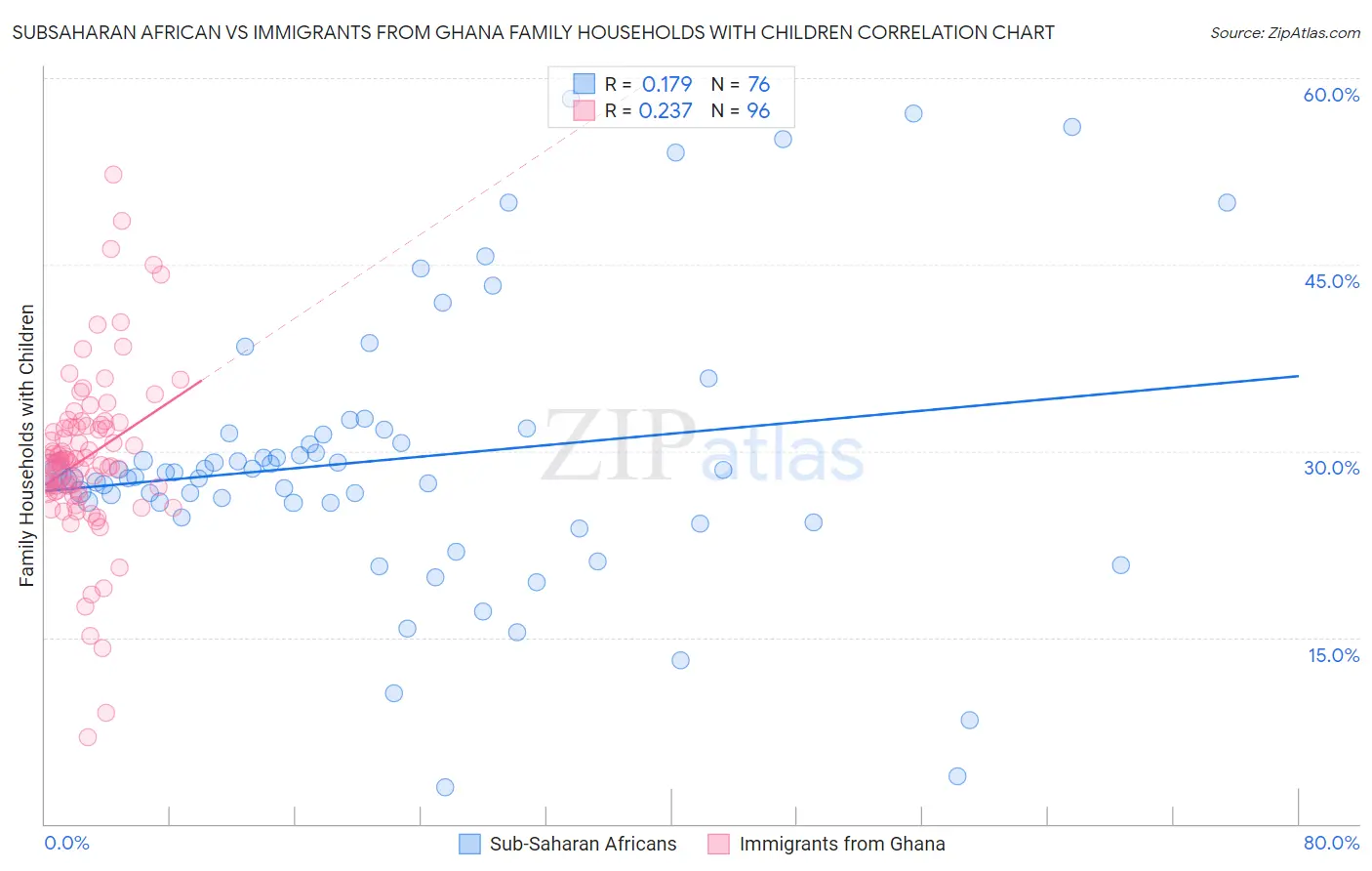 Subsaharan African vs Immigrants from Ghana Family Households with Children