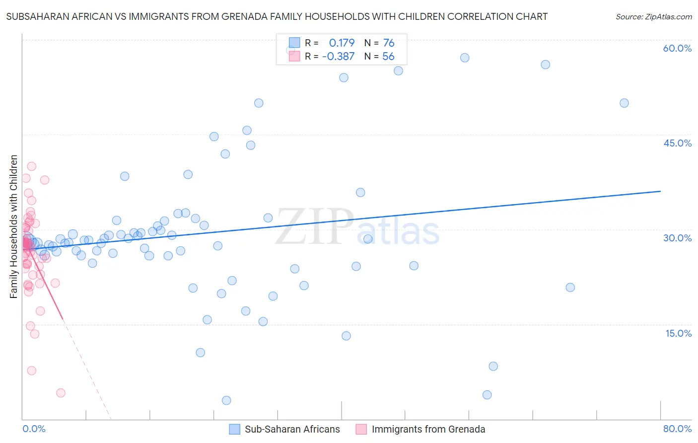 Subsaharan African vs Immigrants from Grenada Family Households with Children