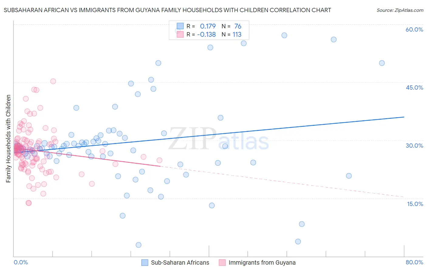 Subsaharan African vs Immigrants from Guyana Family Households with Children