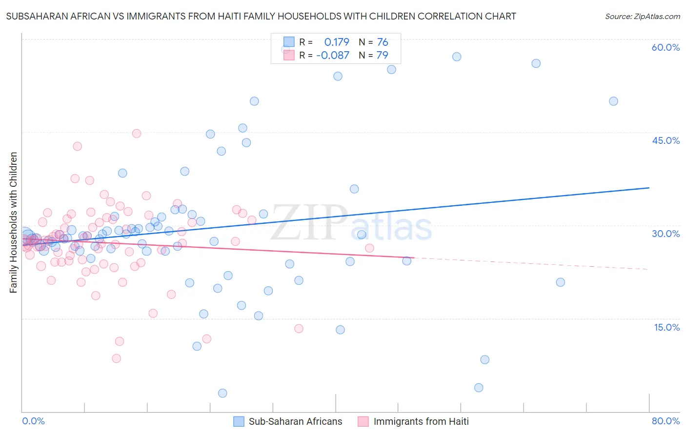 Subsaharan African vs Immigrants from Haiti Family Households with Children