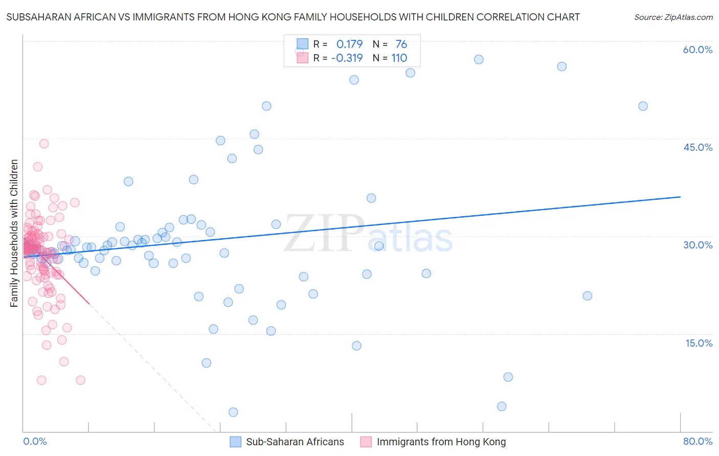 Subsaharan African vs Immigrants from Hong Kong Family Households with Children