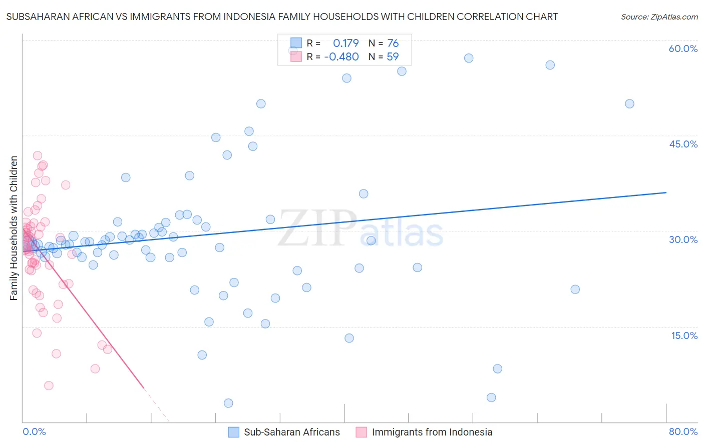 Subsaharan African vs Immigrants from Indonesia Family Households with Children