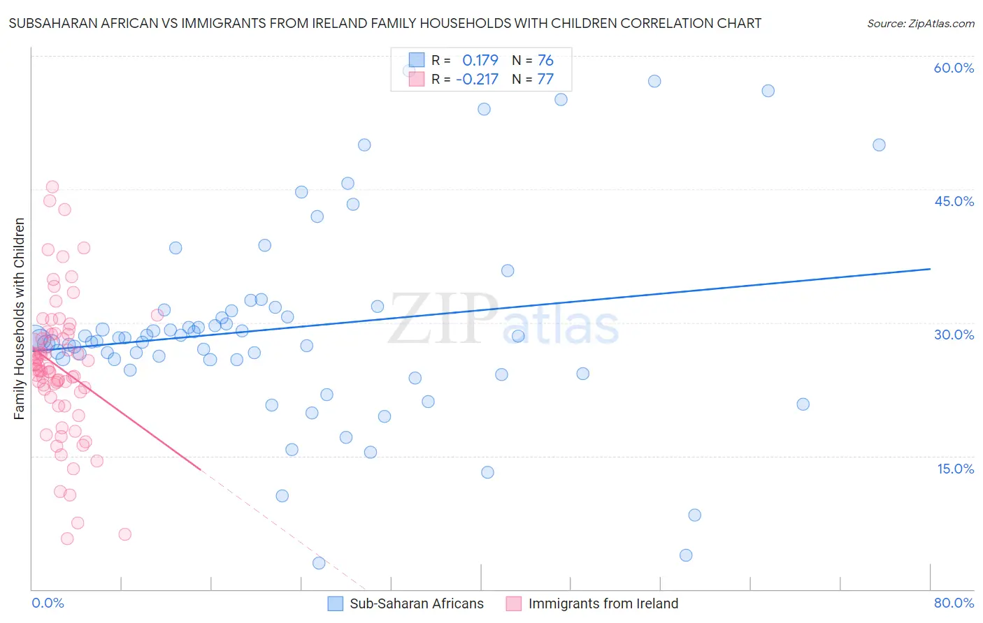 Subsaharan African vs Immigrants from Ireland Family Households with Children