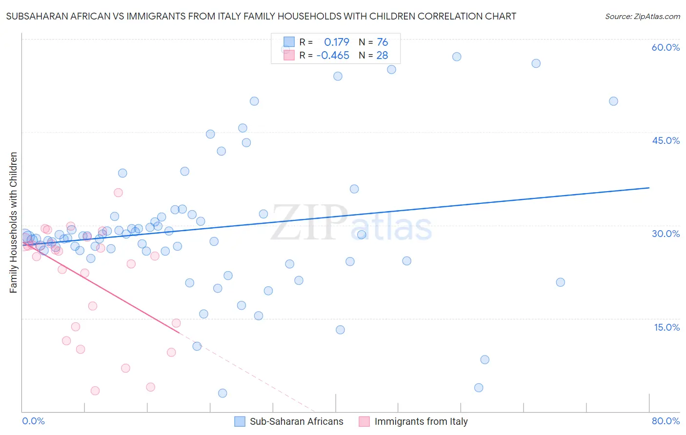 Subsaharan African vs Immigrants from Italy Family Households with Children