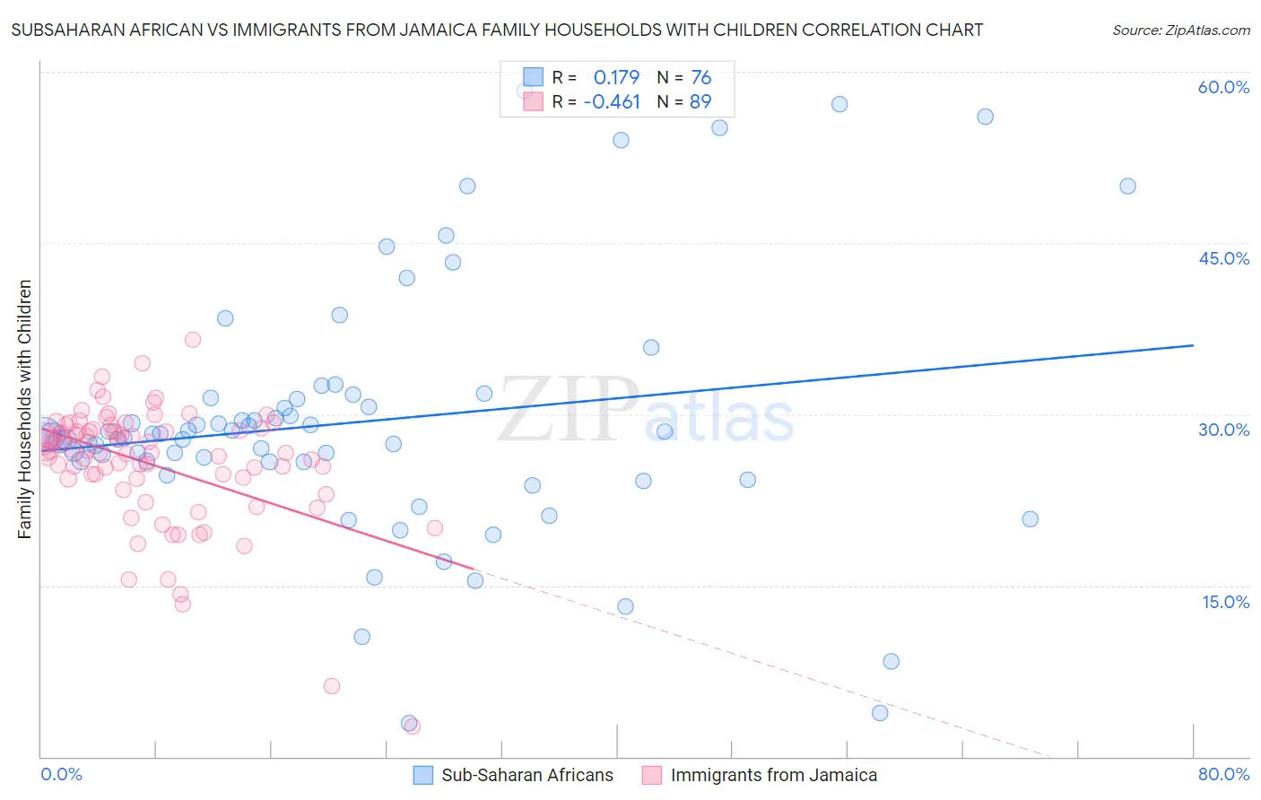 Subsaharan African vs Immigrants from Jamaica Family Households with Children