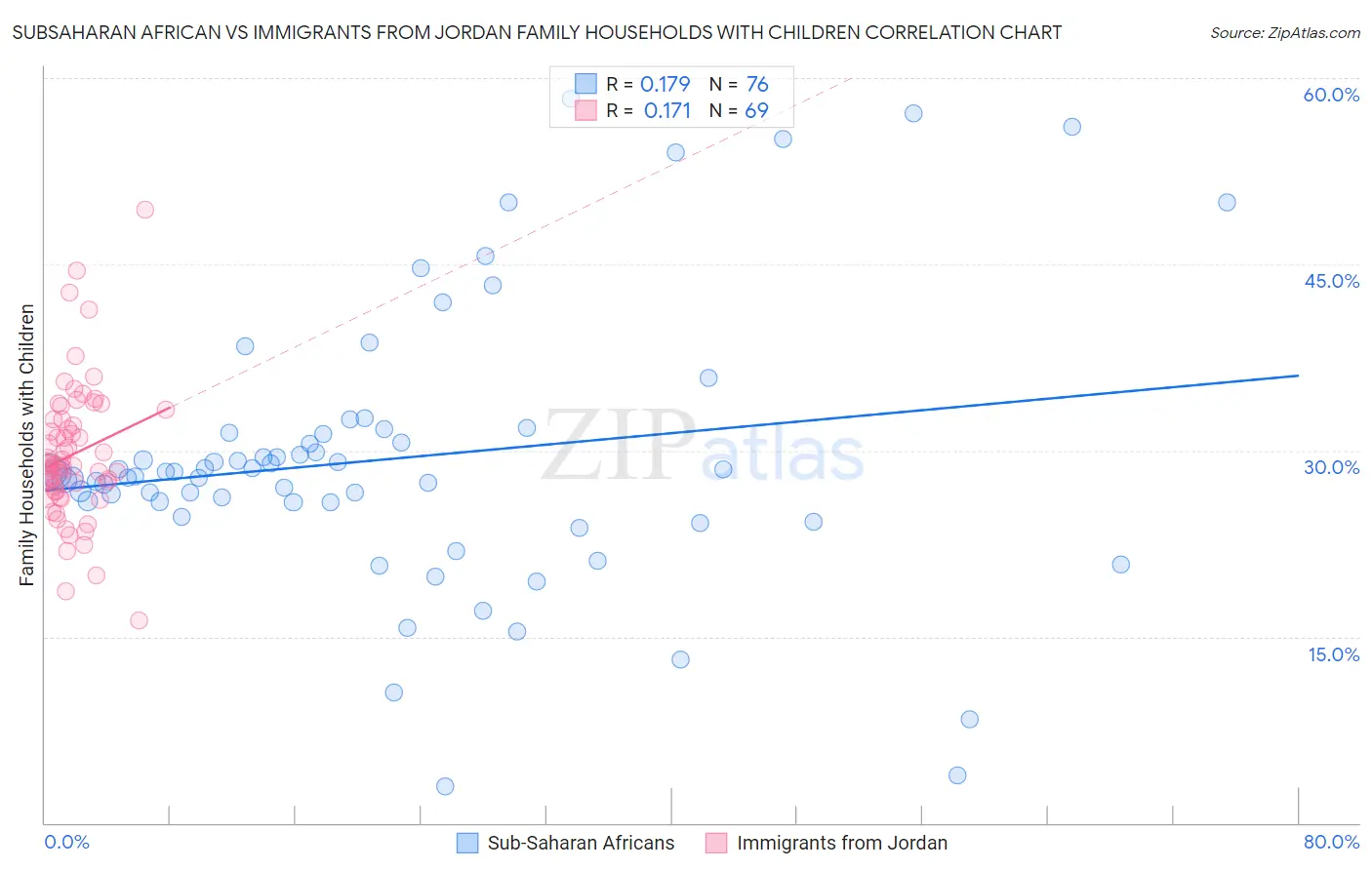 Subsaharan African vs Immigrants from Jordan Family Households with Children