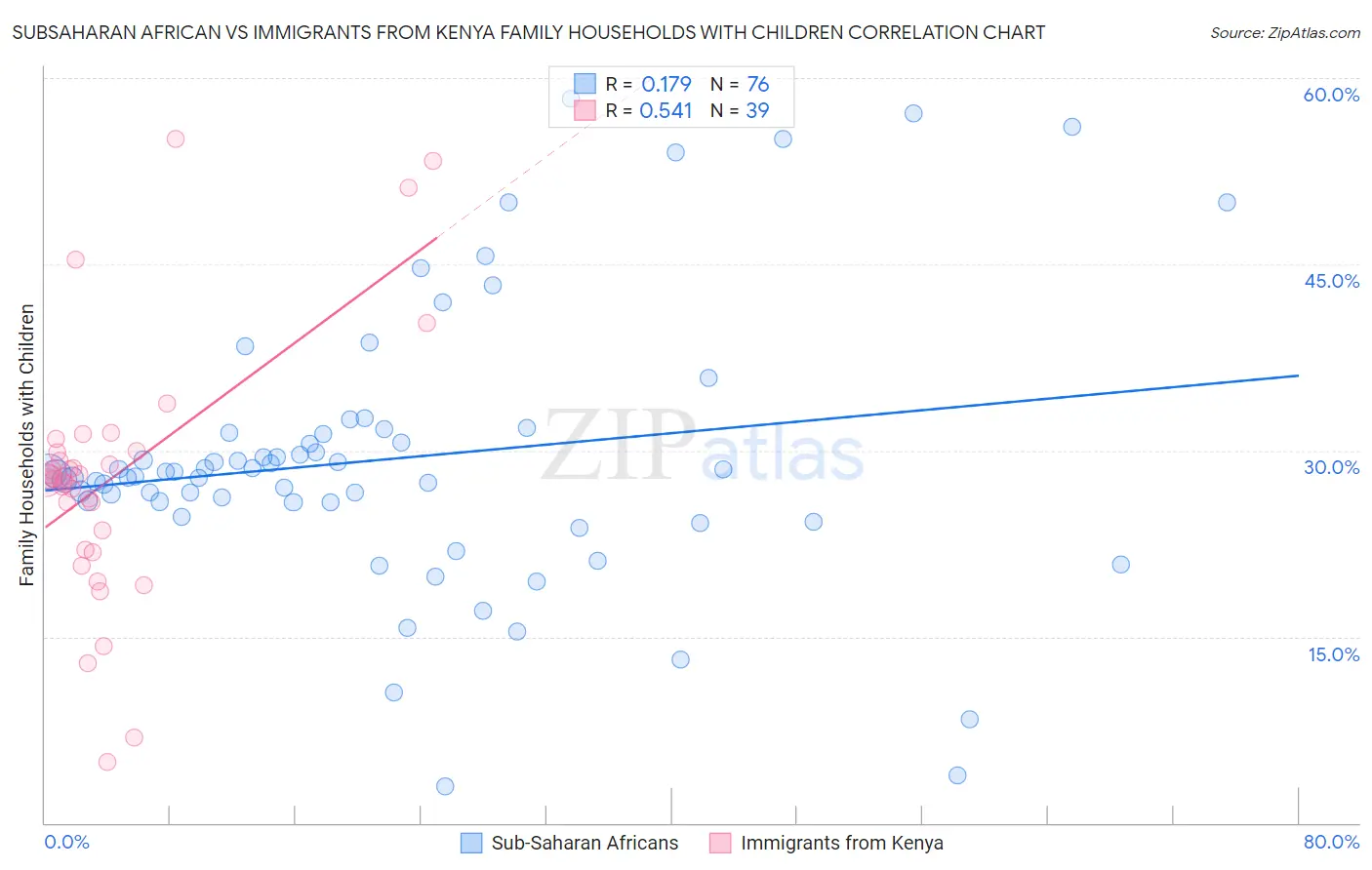 Subsaharan African vs Immigrants from Kenya Family Households with Children