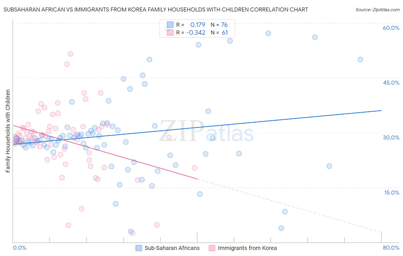 Subsaharan African vs Immigrants from Korea Family Households with Children