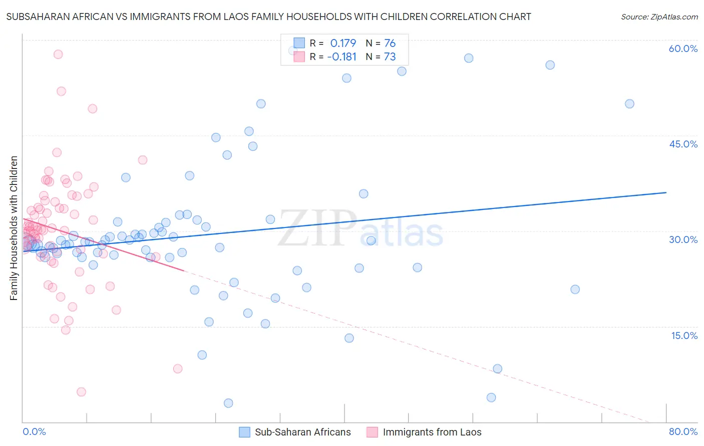 Subsaharan African vs Immigrants from Laos Family Households with Children