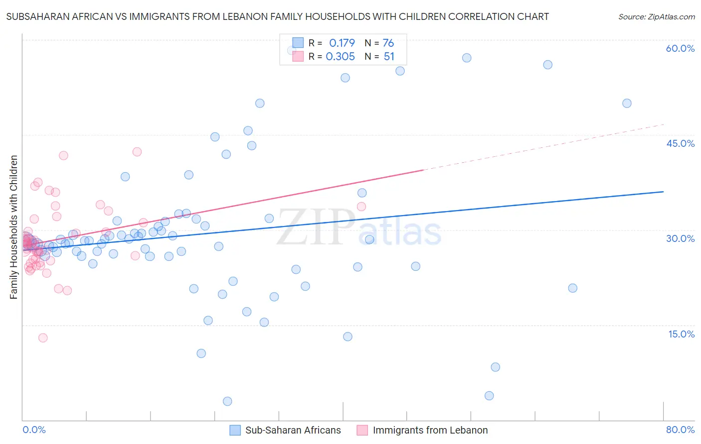 Subsaharan African vs Immigrants from Lebanon Family Households with Children