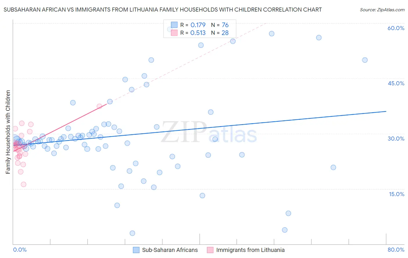 Subsaharan African vs Immigrants from Lithuania Family Households with Children