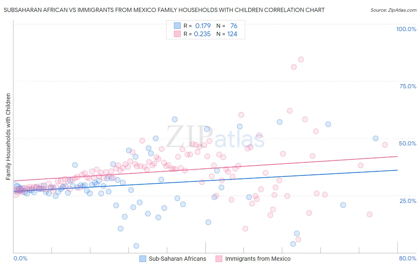 Subsaharan African vs Immigrants from Mexico Family Households with Children