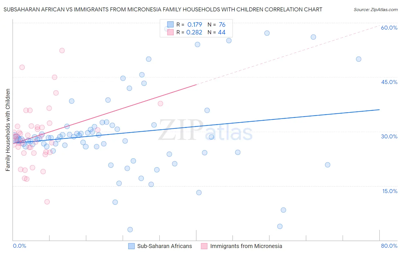 Subsaharan African vs Immigrants from Micronesia Family Households with Children