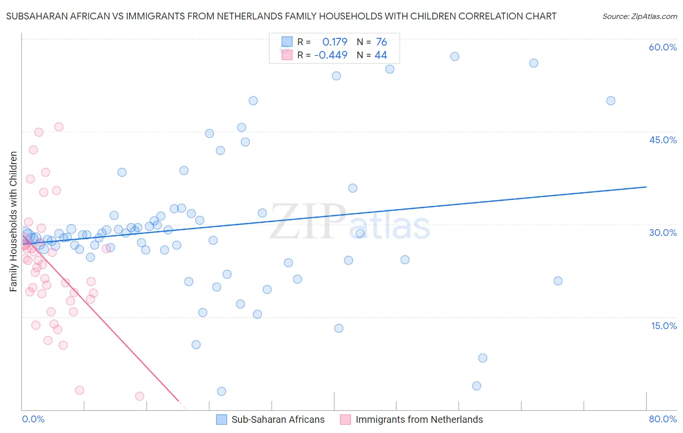 Subsaharan African vs Immigrants from Netherlands Family Households with Children