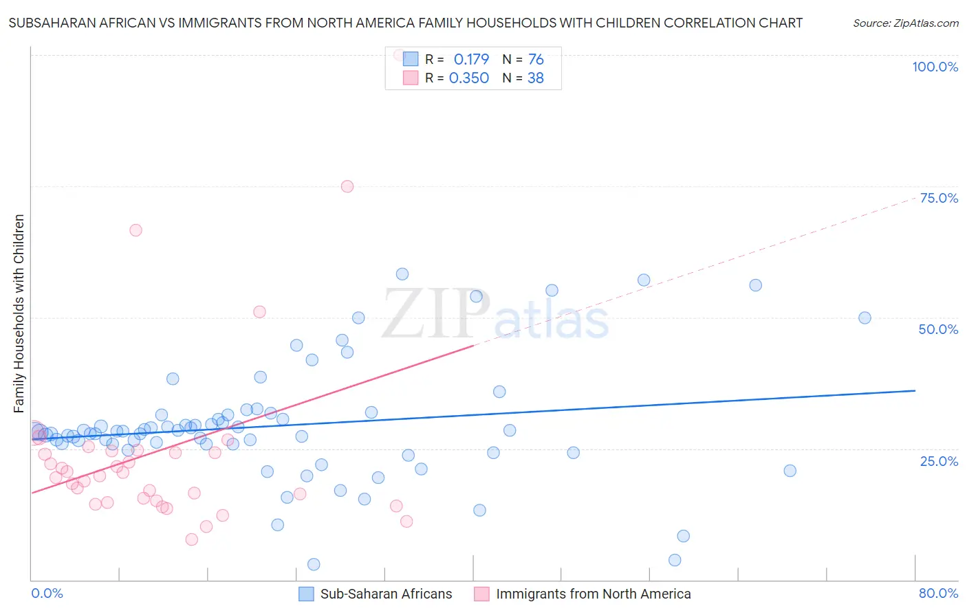 Subsaharan African vs Immigrants from North America Family Households with Children