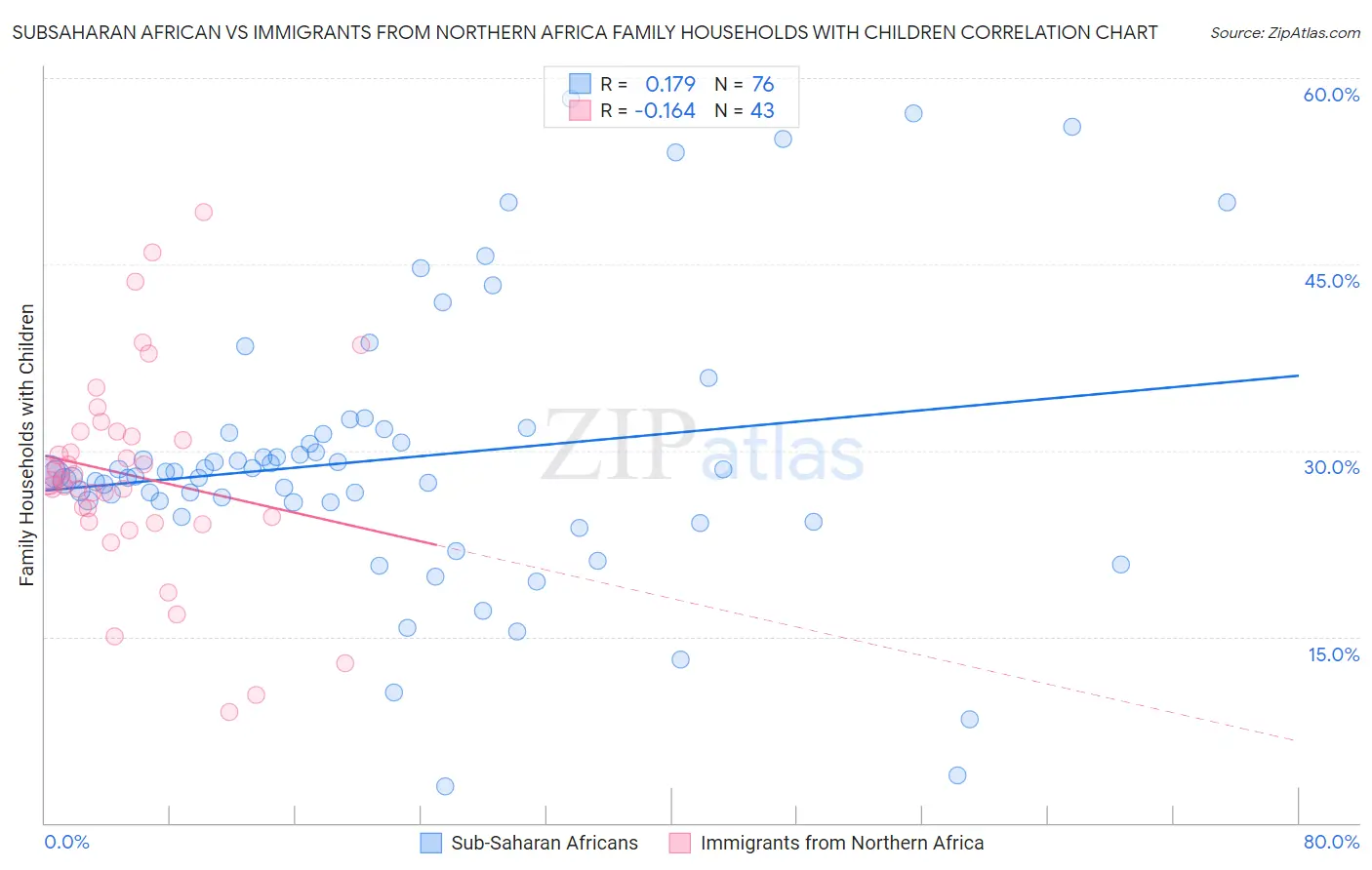 Subsaharan African vs Immigrants from Northern Africa Family Households with Children