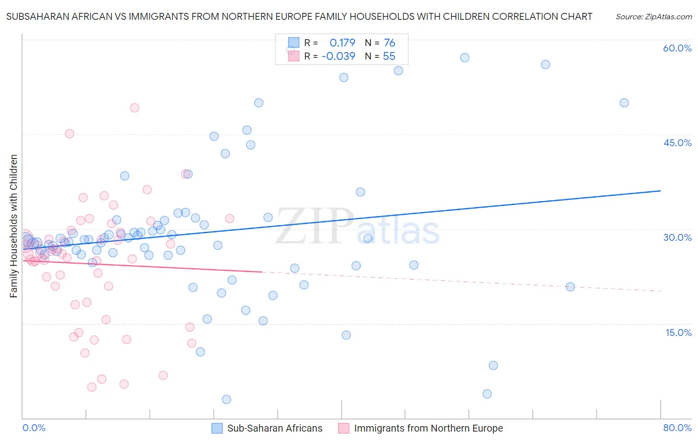 Subsaharan African vs Immigrants from Northern Europe Family Households with Children