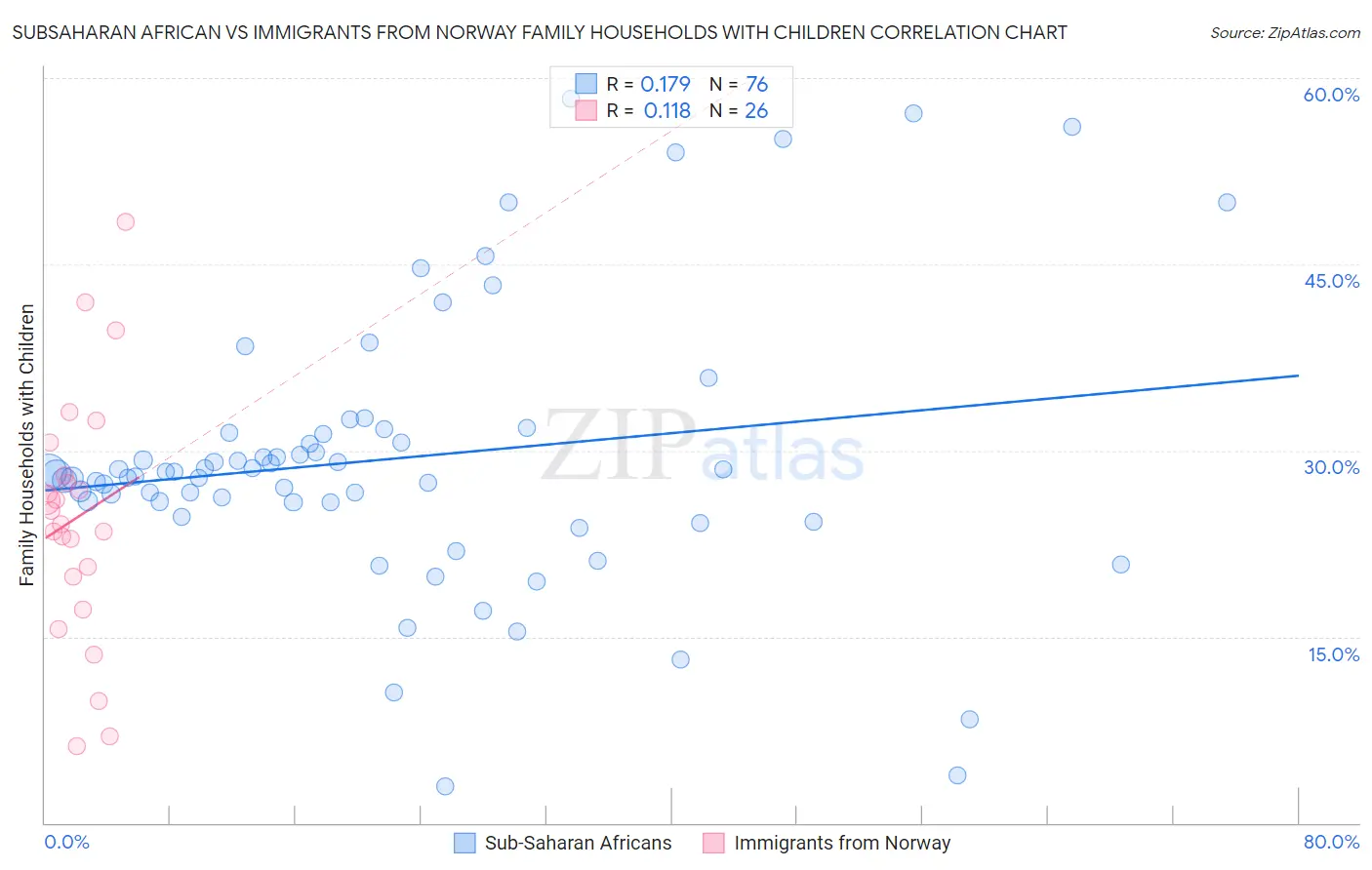 Subsaharan African vs Immigrants from Norway Family Households with Children