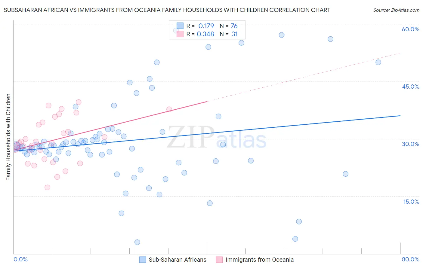 Subsaharan African vs Immigrants from Oceania Family Households with Children