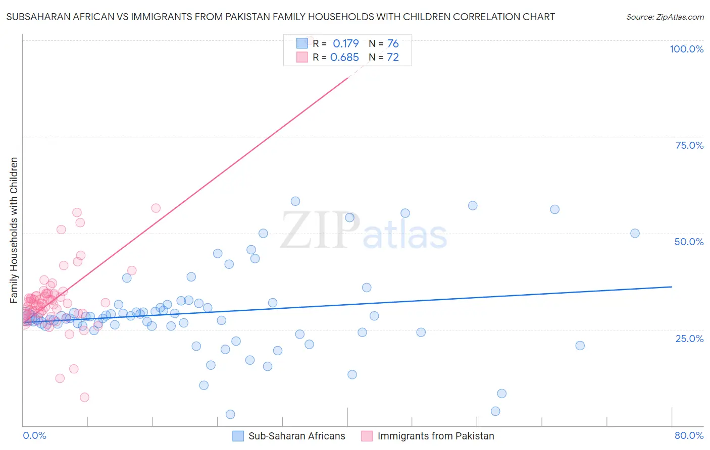 Subsaharan African vs Immigrants from Pakistan Family Households with Children