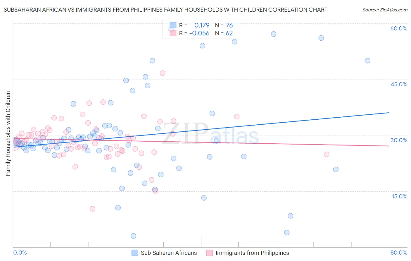 Subsaharan African vs Immigrants from Philippines Family Households with Children
