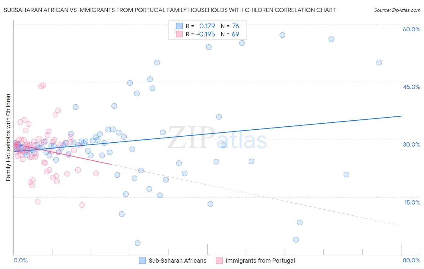 Subsaharan African vs Immigrants from Portugal Family Households with Children