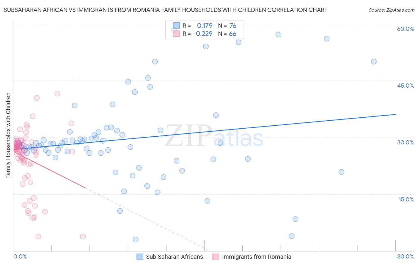 Subsaharan African vs Immigrants from Romania Family Households with Children