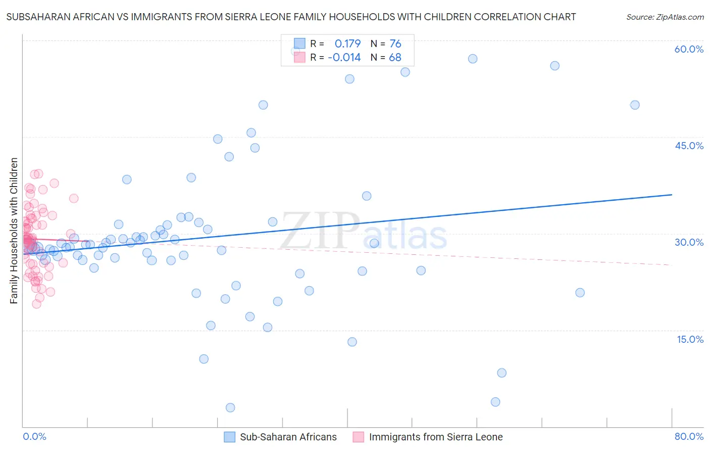 Subsaharan African vs Immigrants from Sierra Leone Family Households with Children