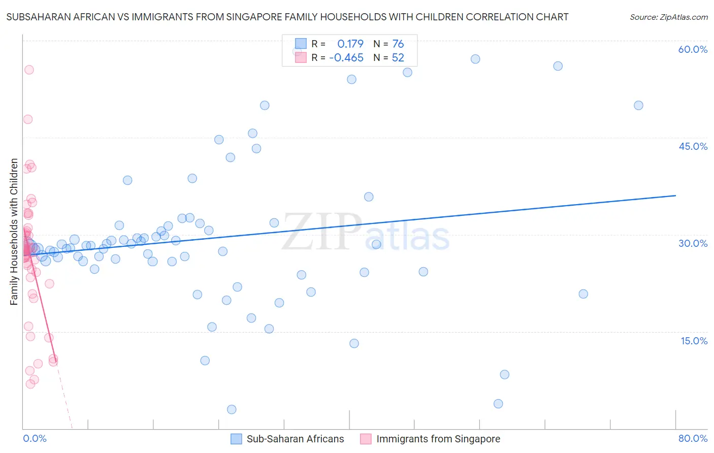 Subsaharan African vs Immigrants from Singapore Family Households with Children