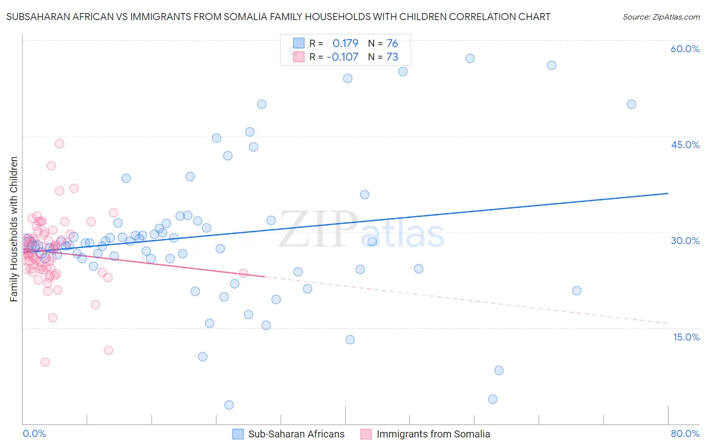 Subsaharan African vs Immigrants from Somalia Family Households with Children