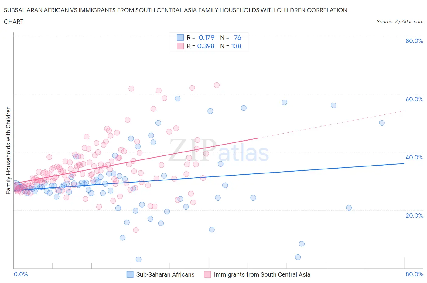 Subsaharan African vs Immigrants from South Central Asia Family Households with Children