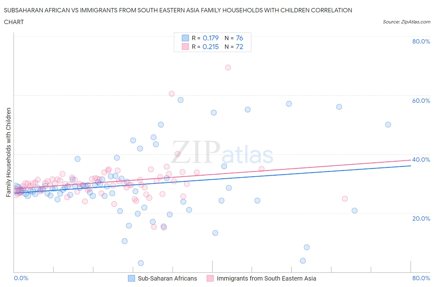 Subsaharan African vs Immigrants from South Eastern Asia Family Households with Children