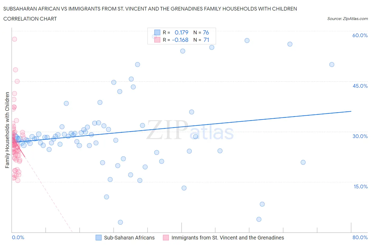 Subsaharan African vs Immigrants from St. Vincent and the Grenadines Family Households with Children