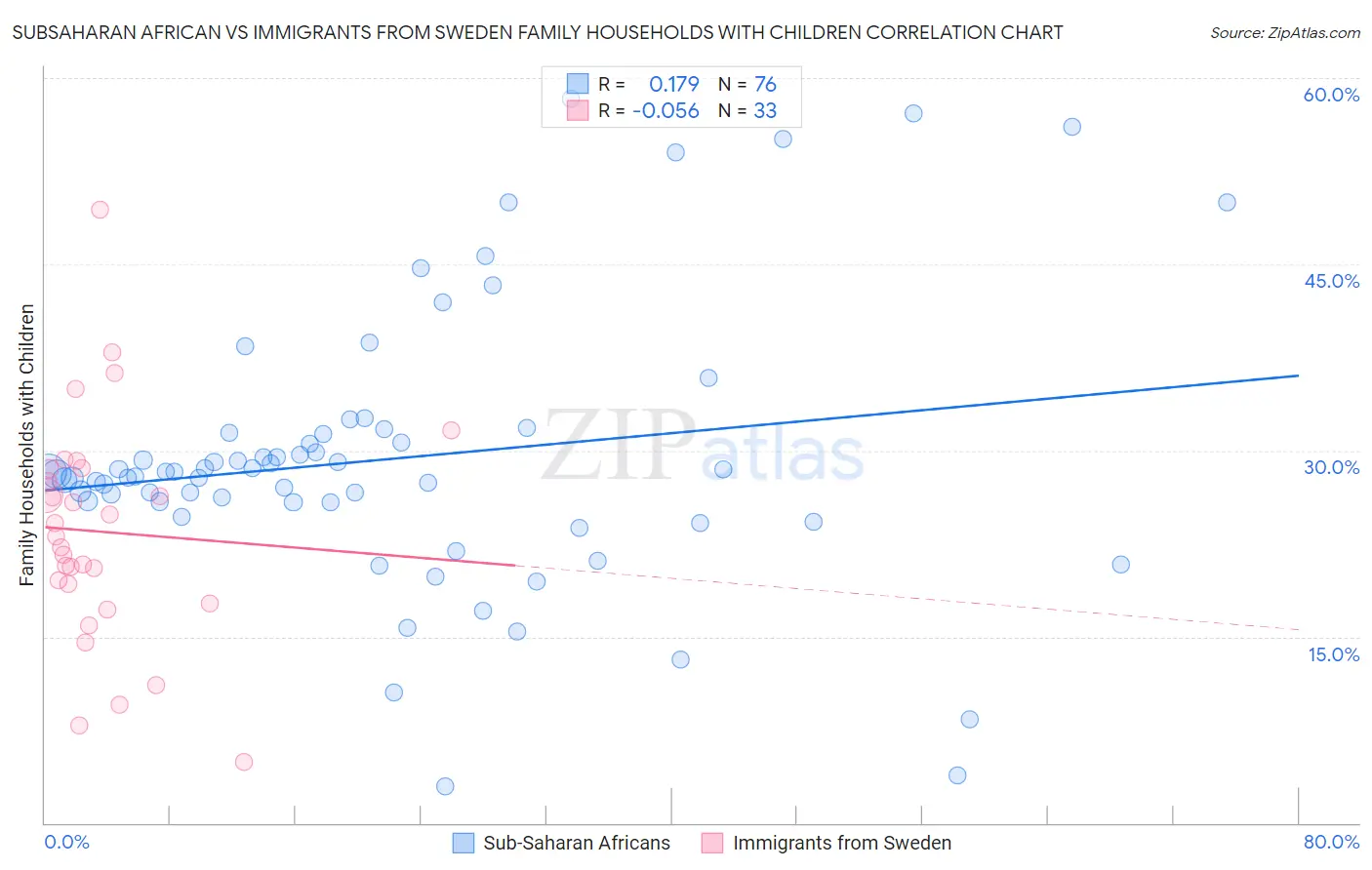 Subsaharan African vs Immigrants from Sweden Family Households with Children