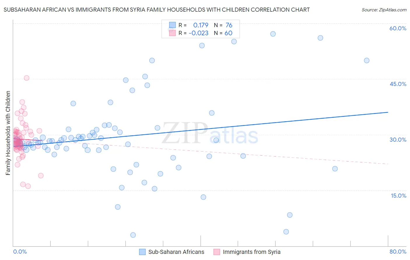 Subsaharan African vs Immigrants from Syria Family Households with Children