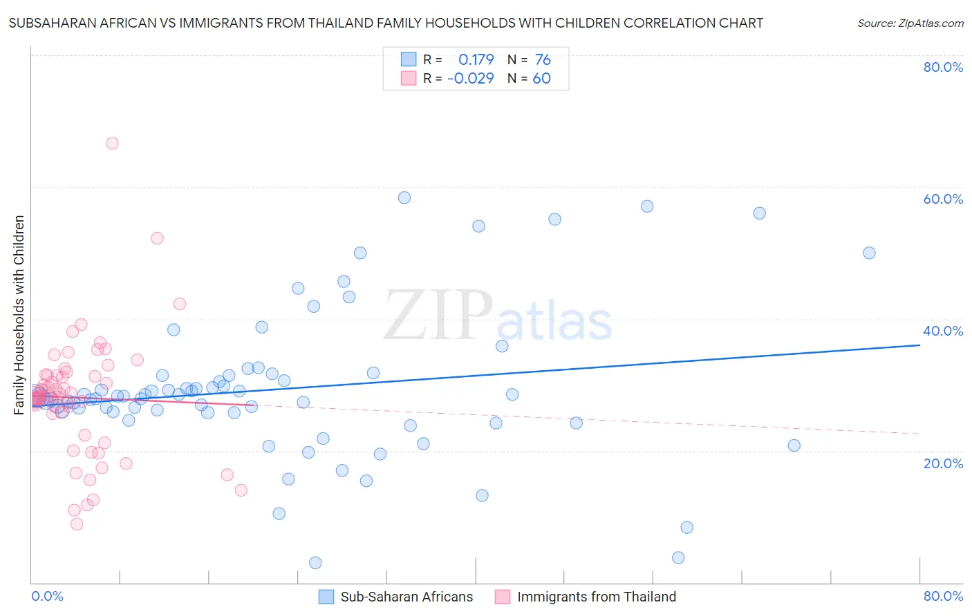 Subsaharan African vs Immigrants from Thailand Family Households with Children