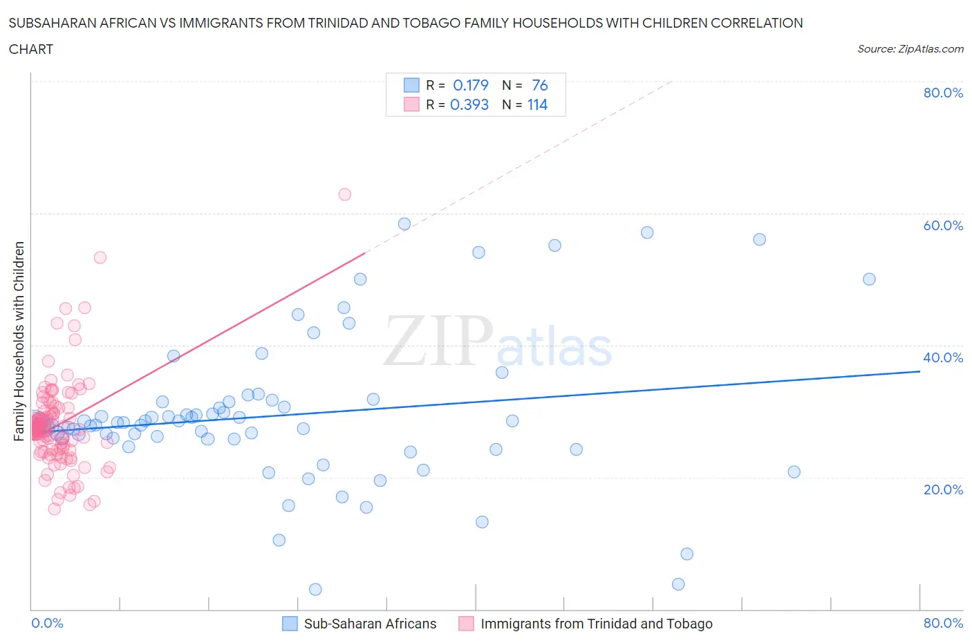 Subsaharan African vs Immigrants from Trinidad and Tobago Family Households with Children