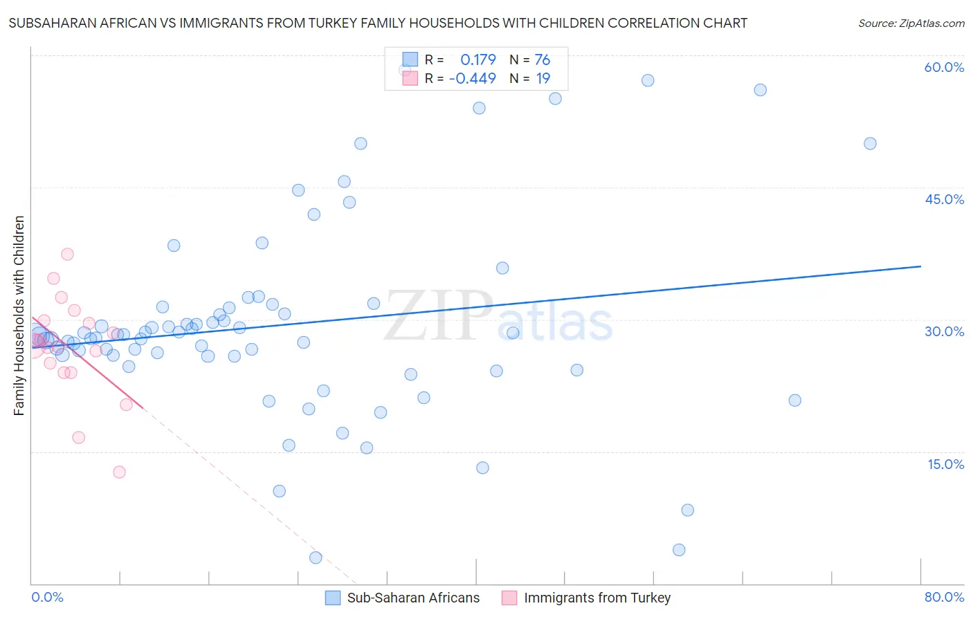 Subsaharan African vs Immigrants from Turkey Family Households with Children