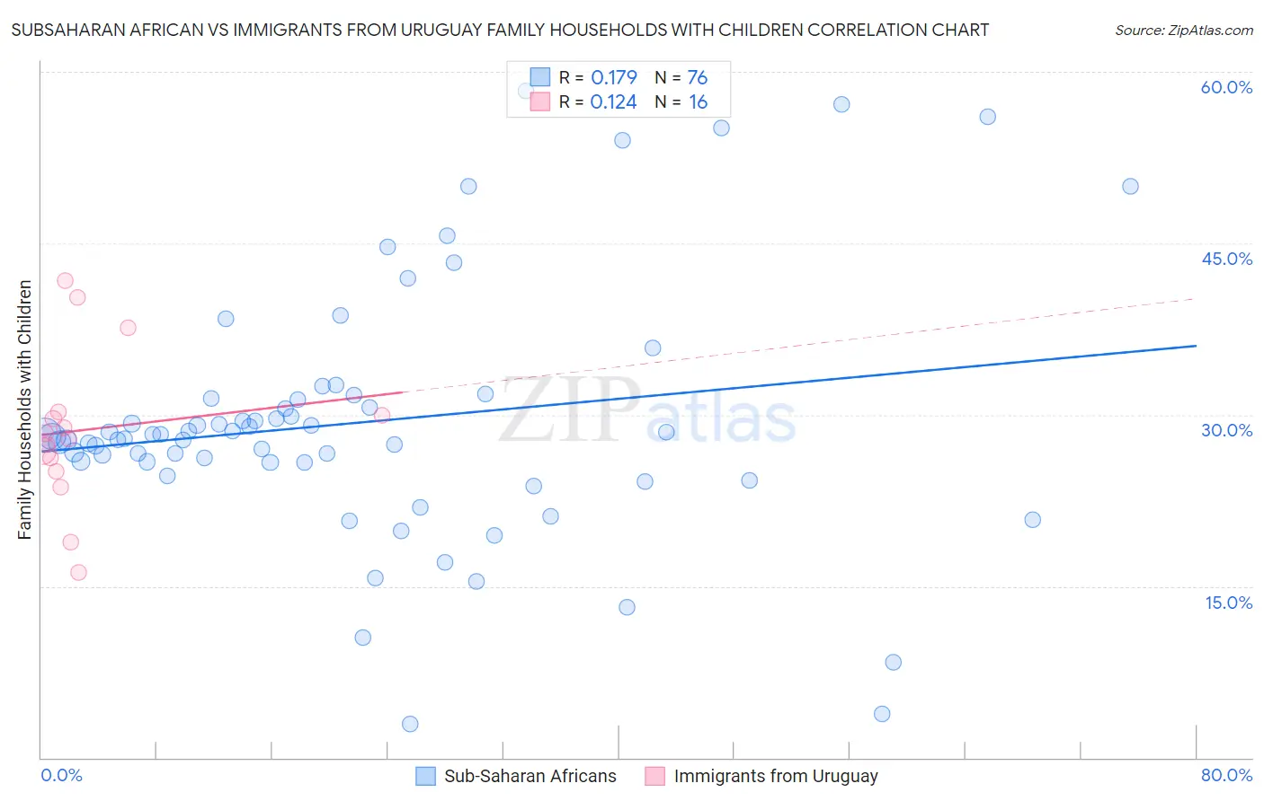 Subsaharan African vs Immigrants from Uruguay Family Households with Children