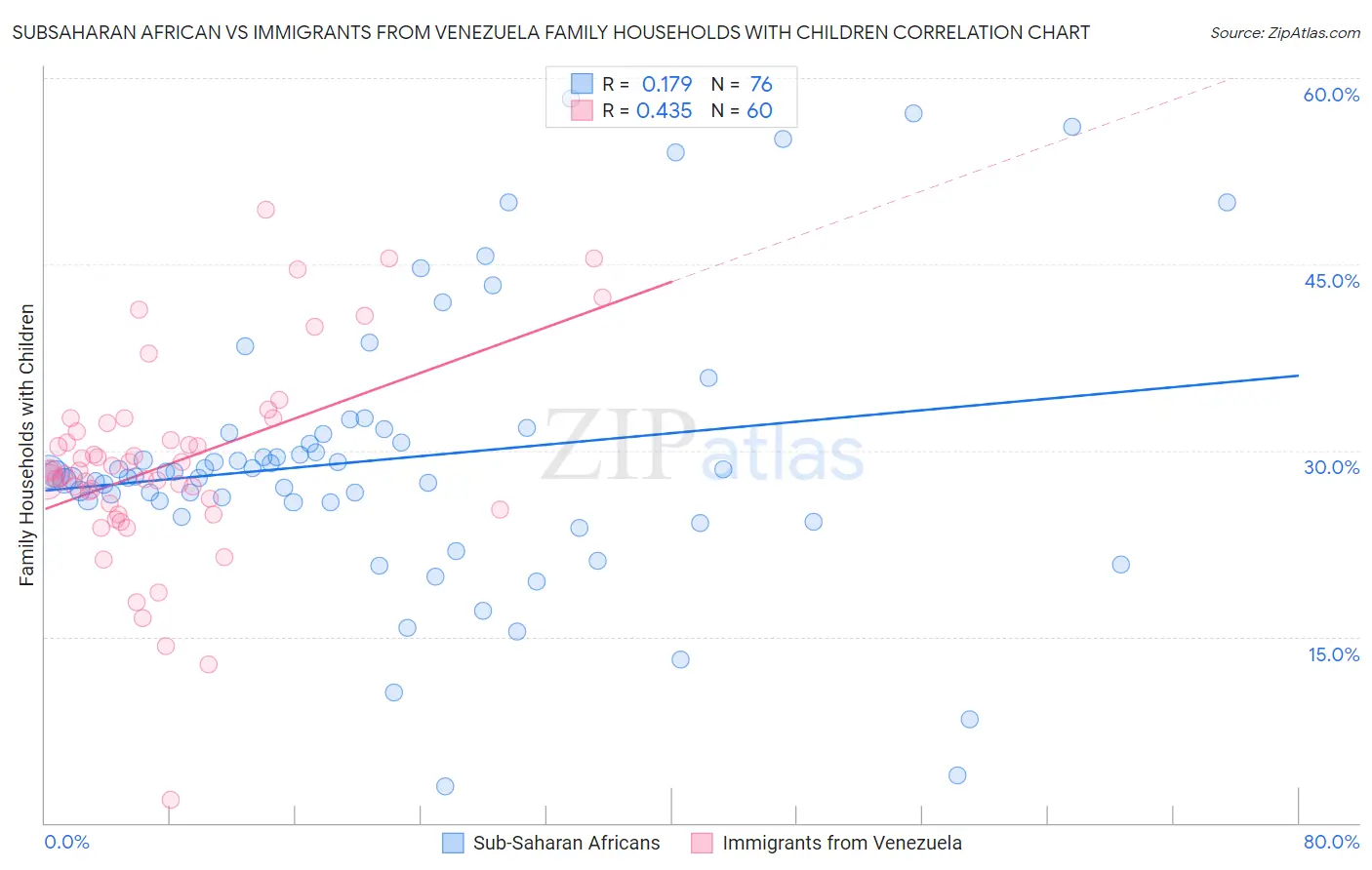 Subsaharan African vs Immigrants from Venezuela Family Households with Children