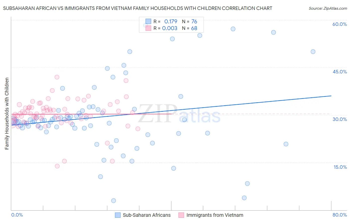 Subsaharan African vs Immigrants from Vietnam Family Households with Children