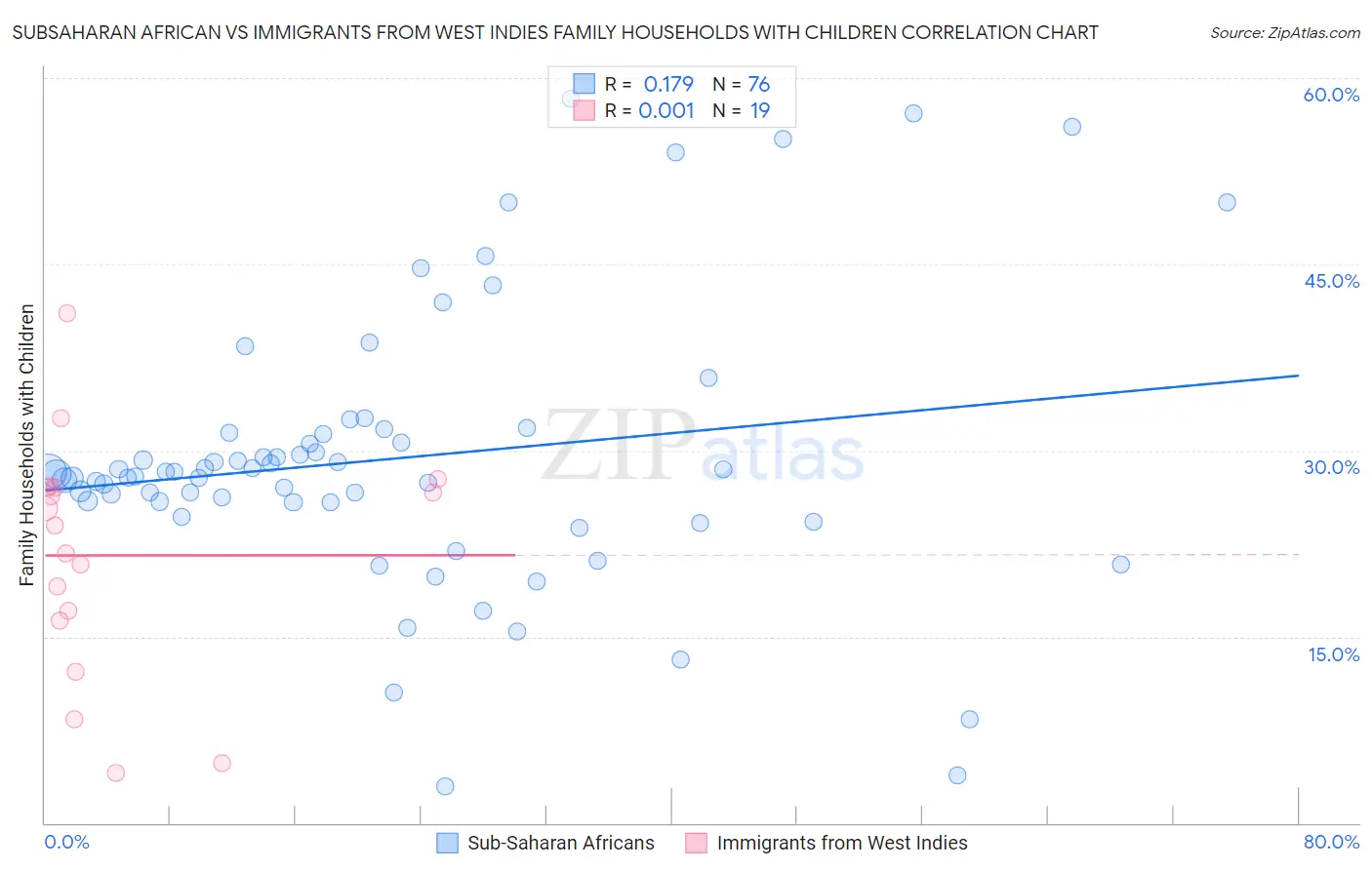 Subsaharan African vs Immigrants from West Indies Family Households with Children
