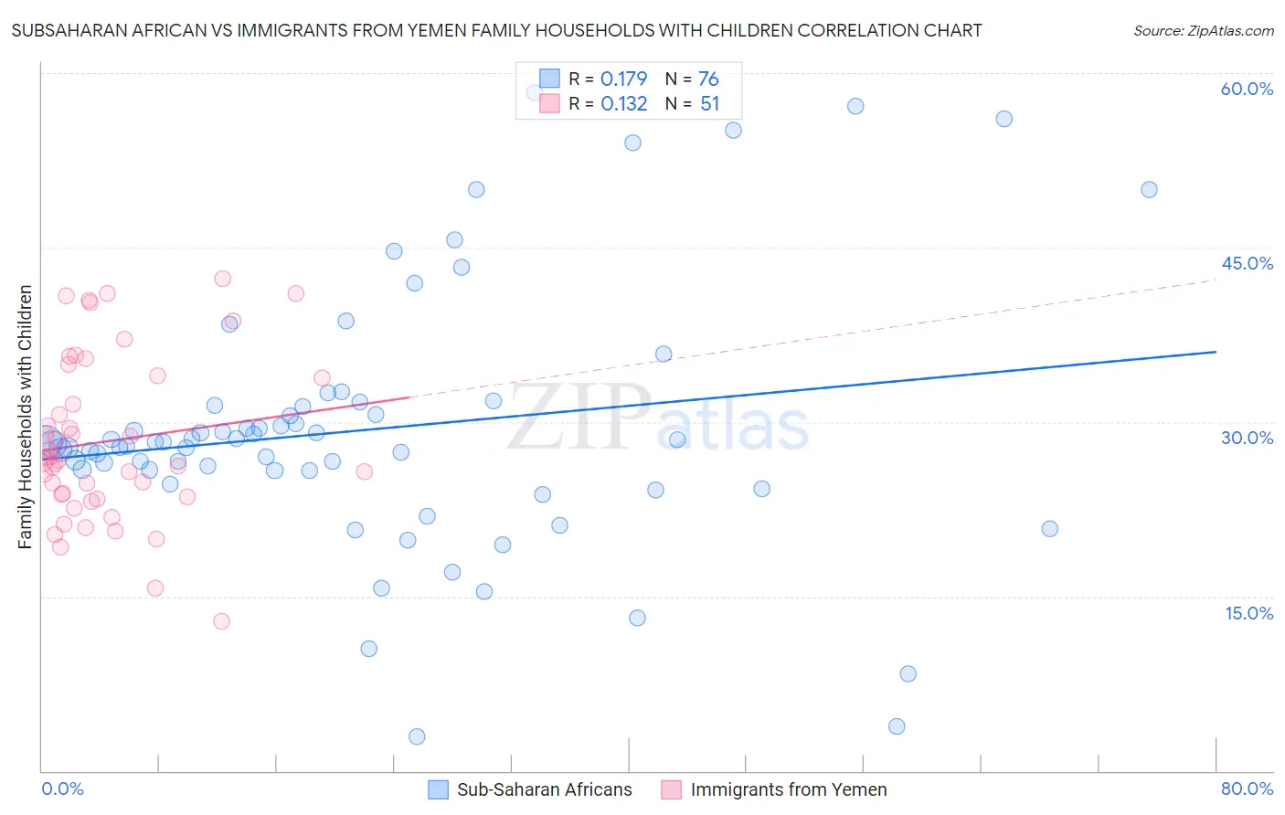 Subsaharan African vs Immigrants from Yemen Family Households with Children