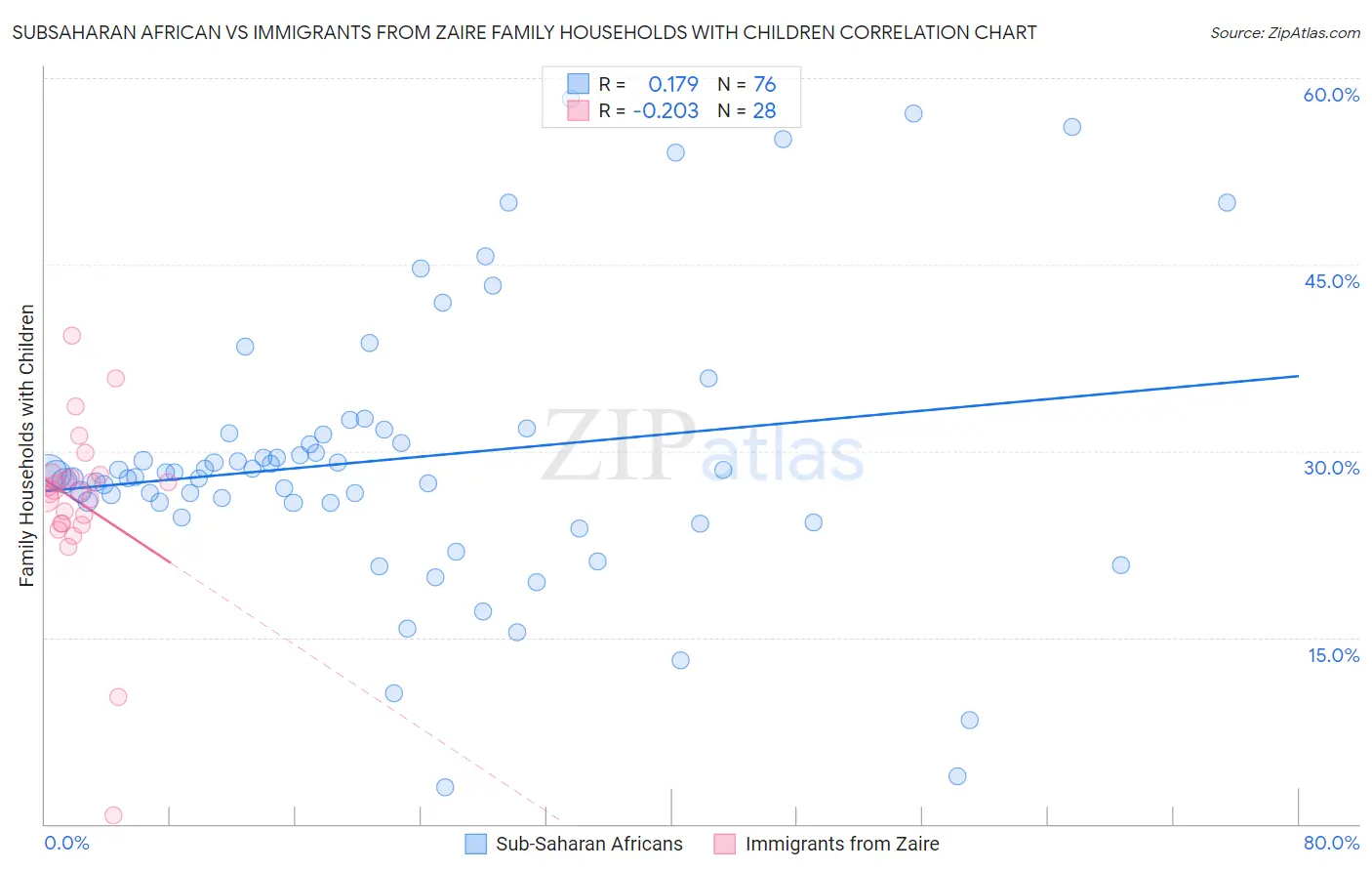 Subsaharan African vs Immigrants from Zaire Family Households with Children