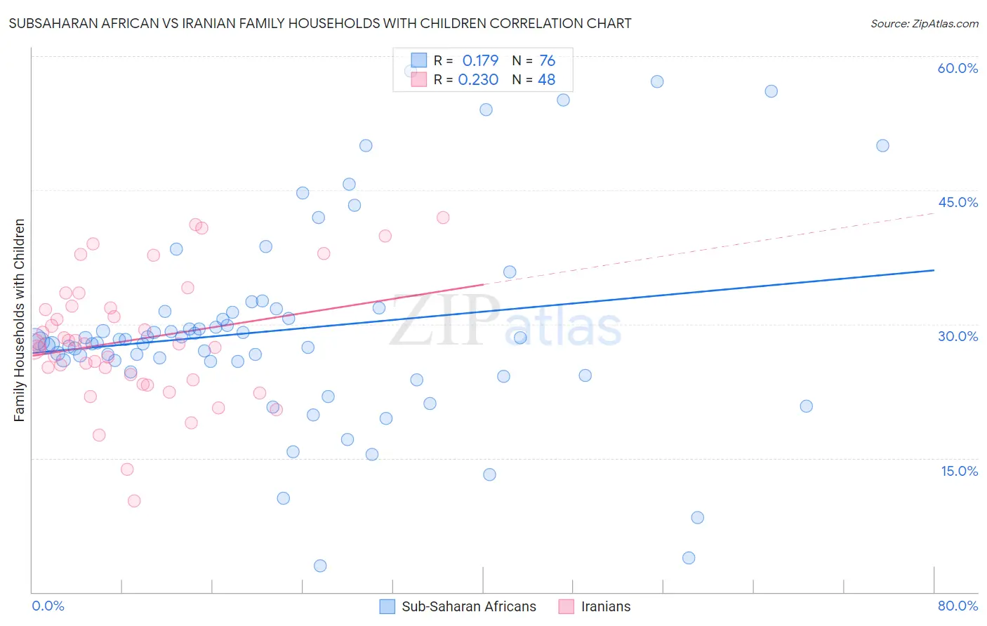 Subsaharan African vs Iranian Family Households with Children