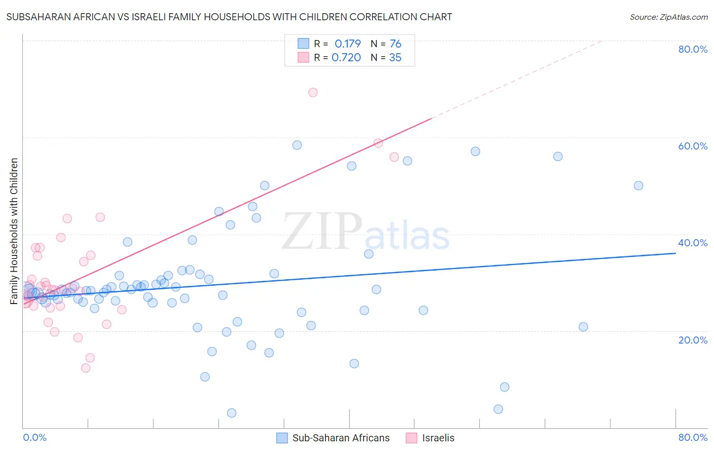 Subsaharan African vs Israeli Family Households with Children