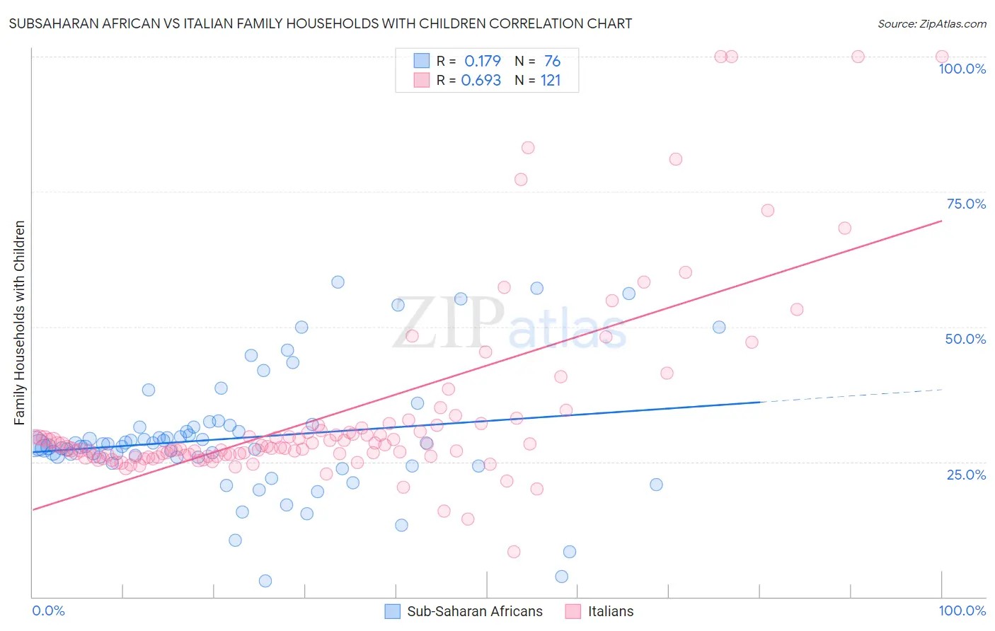 Subsaharan African vs Italian Family Households with Children