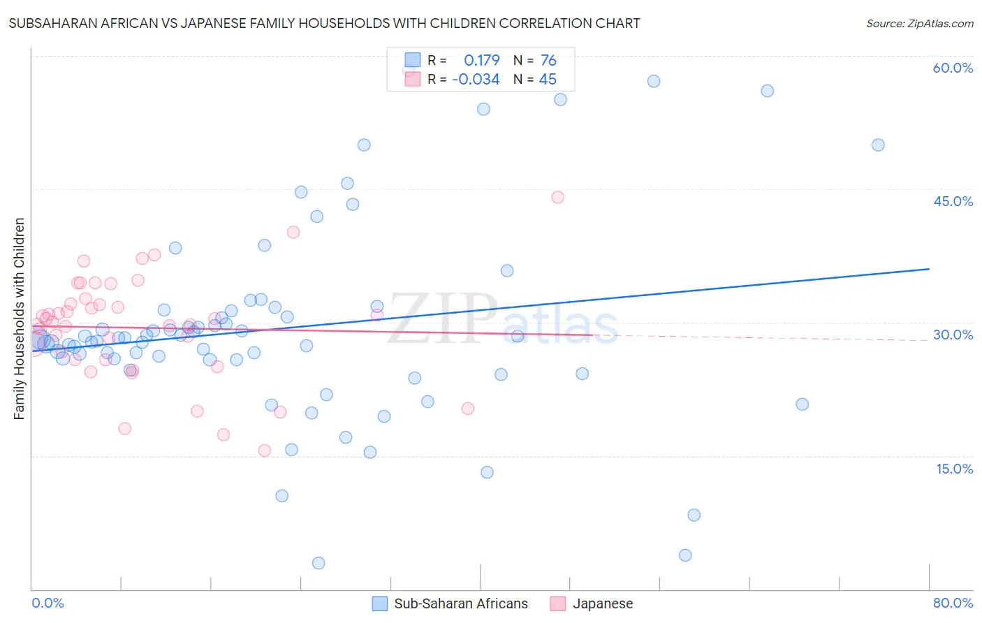 Subsaharan African vs Japanese Family Households with Children