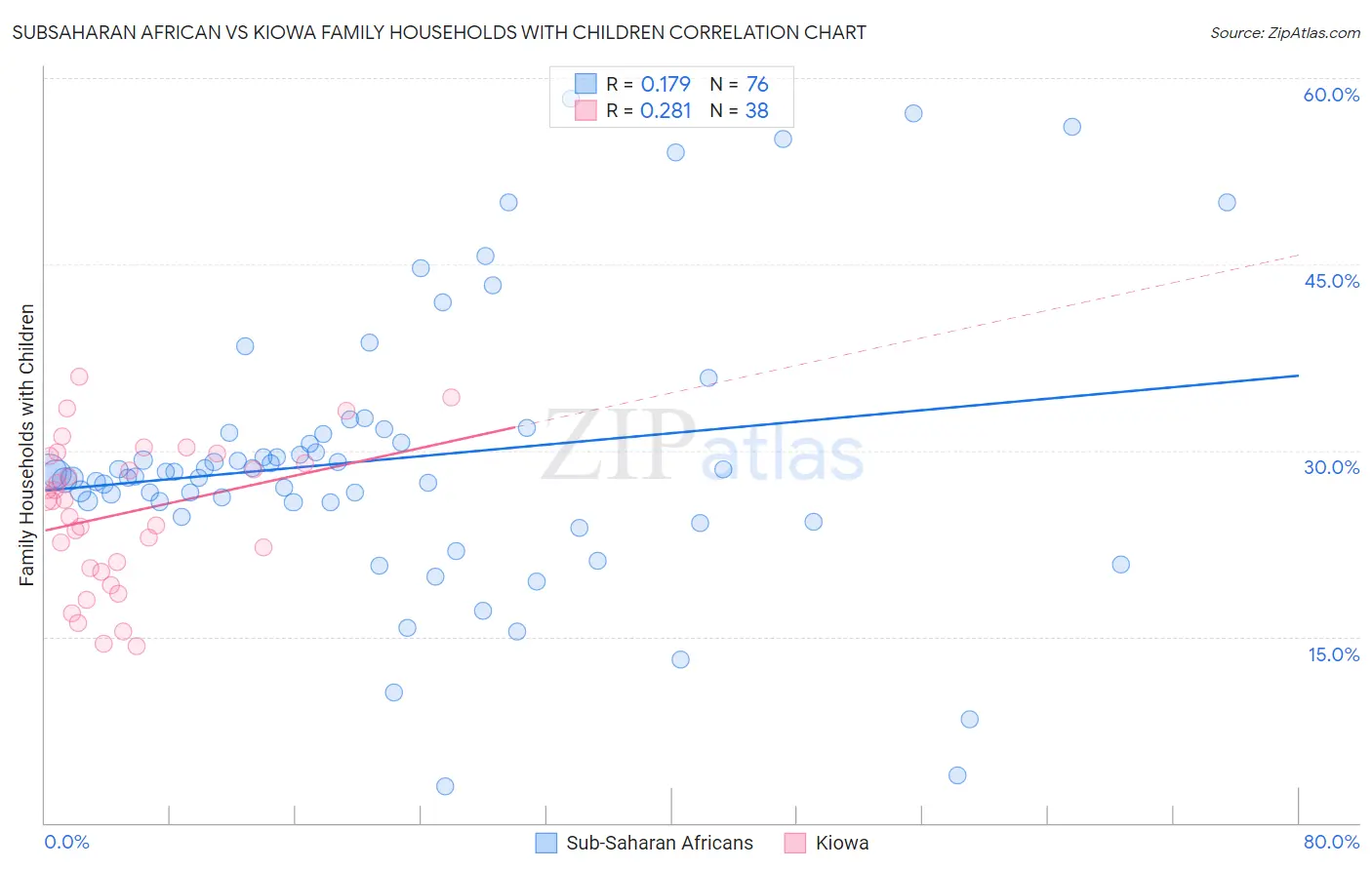 Subsaharan African vs Kiowa Family Households with Children