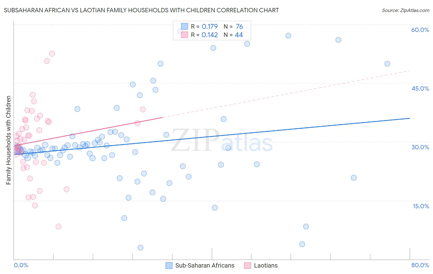 Subsaharan African vs Laotian Family Households with Children